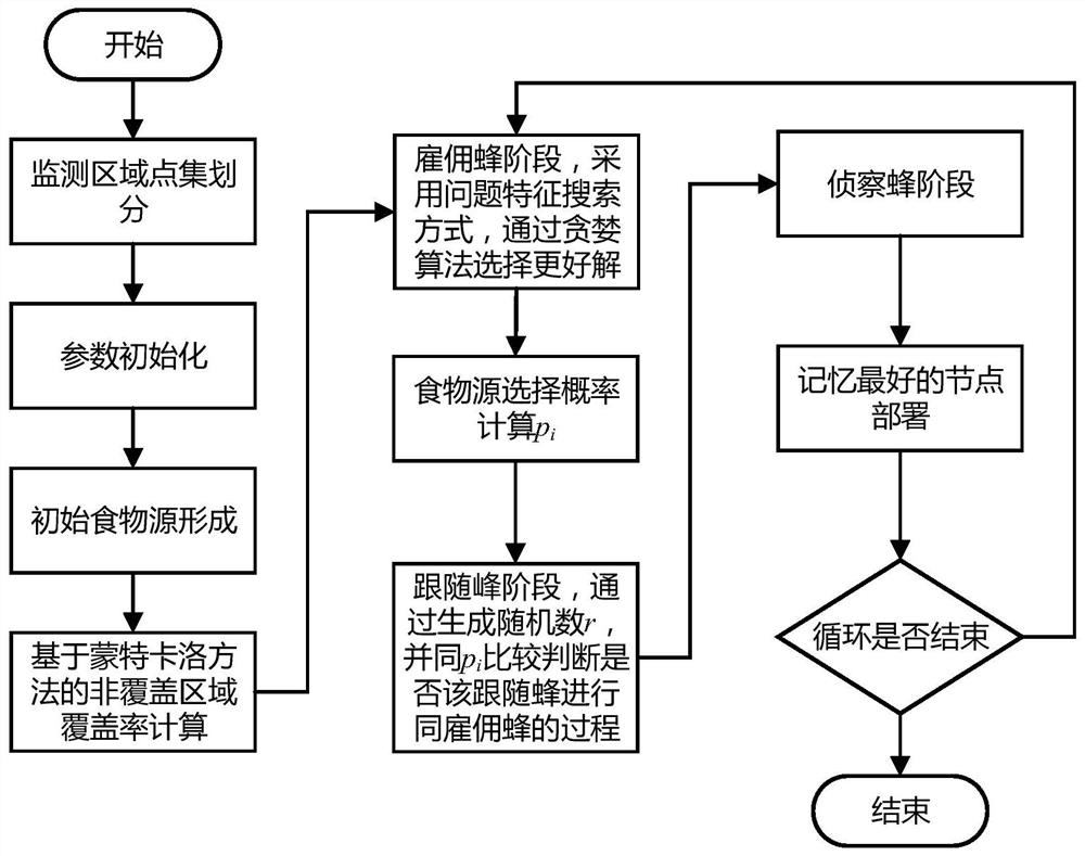 WSN obstacle area coverage deployment method of artificial bee colony algorithm adopting problem characteristics