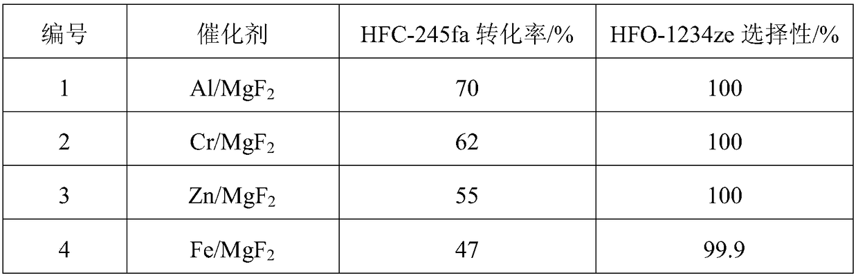 Method for preparing magnesium-based catalyst for 1,3,3,3-tetrafluoropropylene through dehydrofluorination of 1,1,1,3,3-perfluoropropane