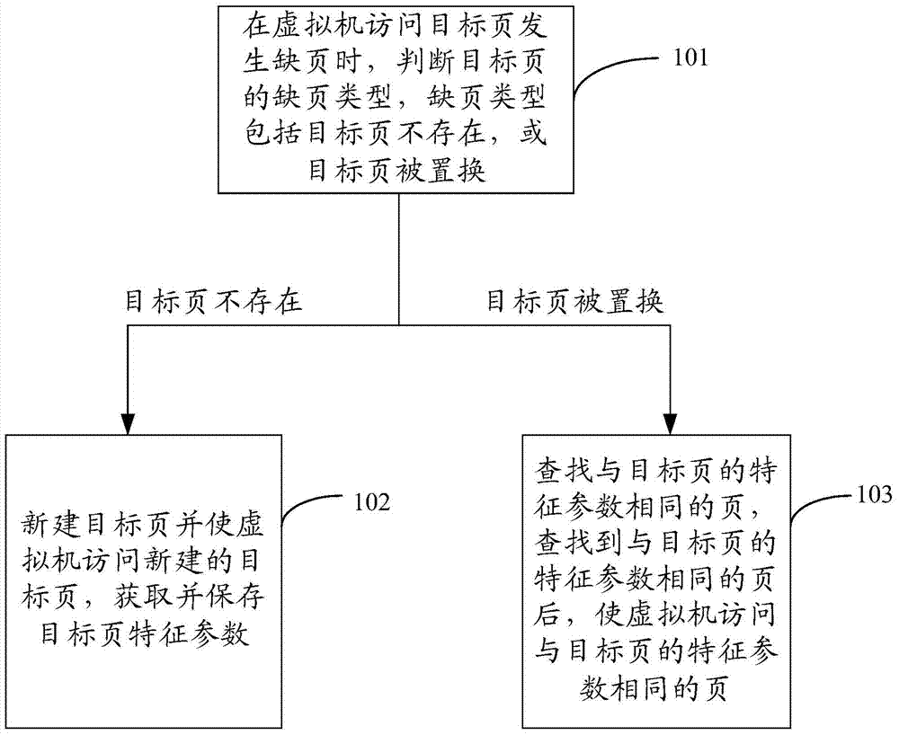 Page access method, page access device and server