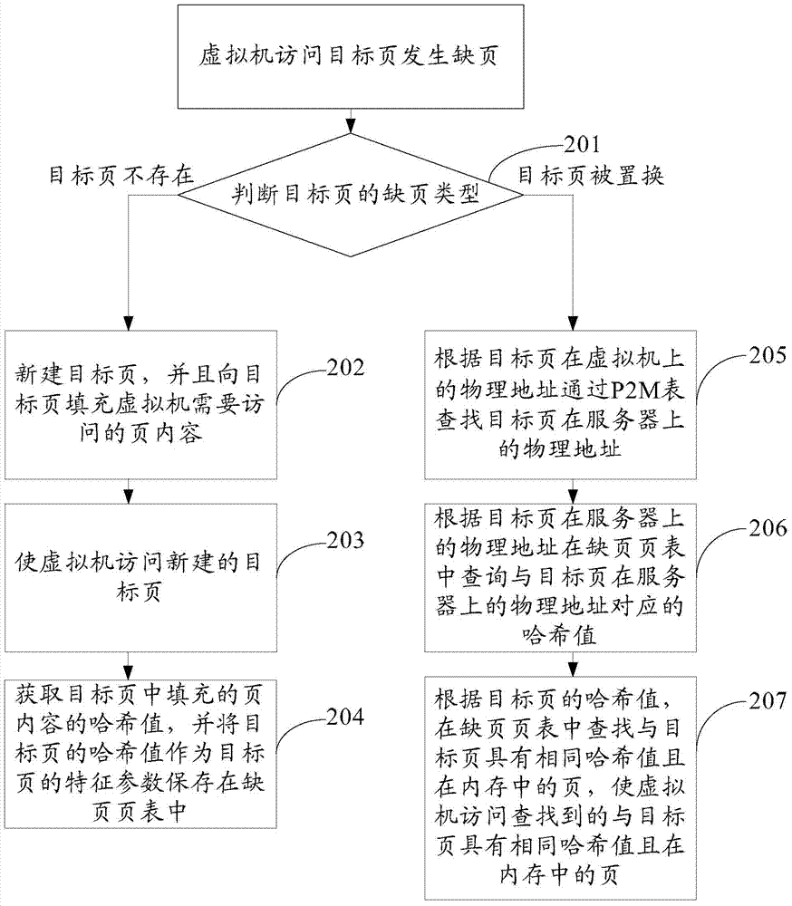 Page access method, page access device and server