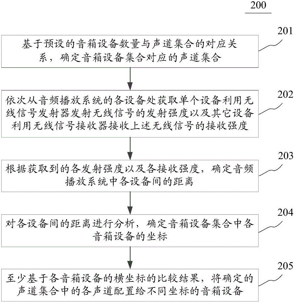 Sound channel configuration method and device for audio playing system, terminal and sound box