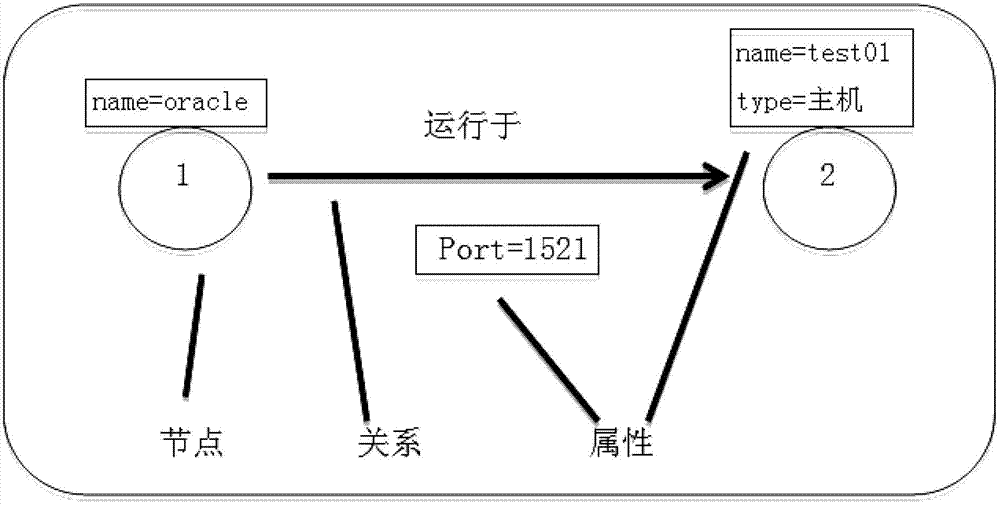 Routing system related to network topology based on graphic configuration database businesses