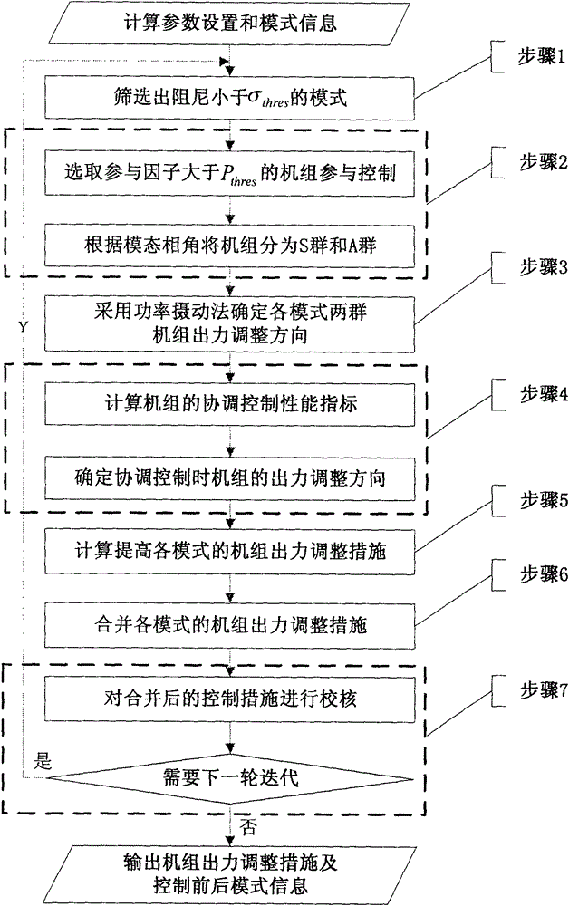 Computing method for improving small signal stability and providing aid decision making