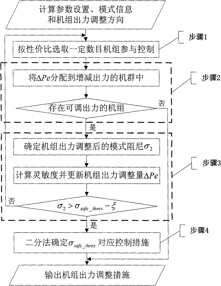 Computing method for improving small signal stability and providing aid decision making