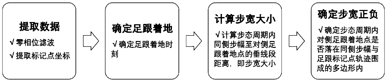 Method for determining step width in gait based on walking track data