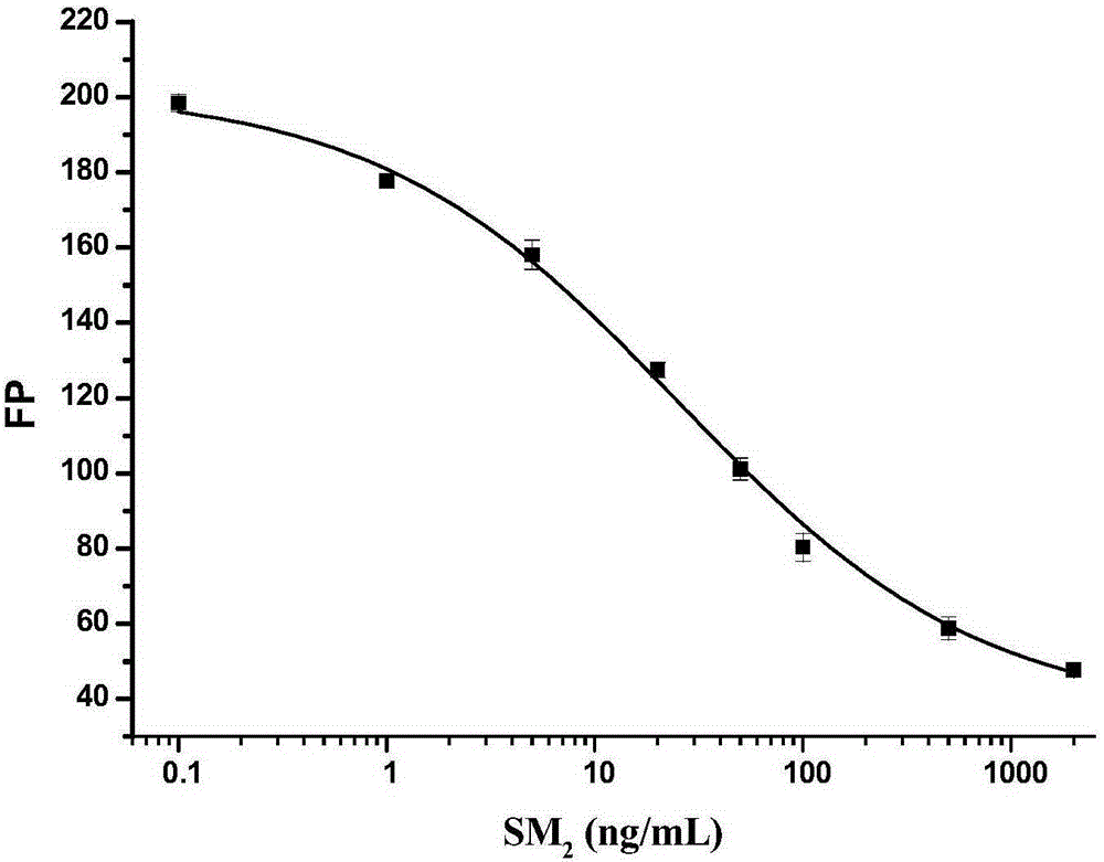 Fluorescence polarization immunoassay method for detecting SM2 (sulfamethazine) on basis of egg yolk antibodies