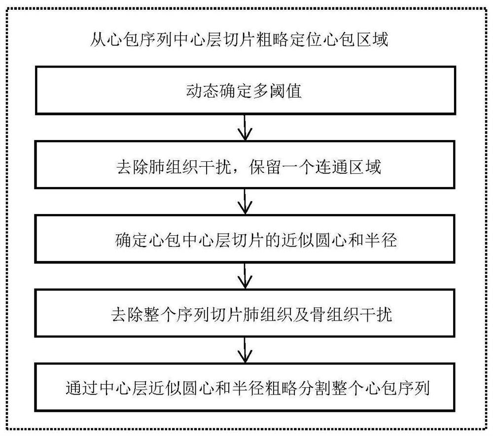 Pericardium Segmentation Method Based on CT Sequence and Method of Roughly Locating Pericardium Region from Pericardium Sequence Central Slice