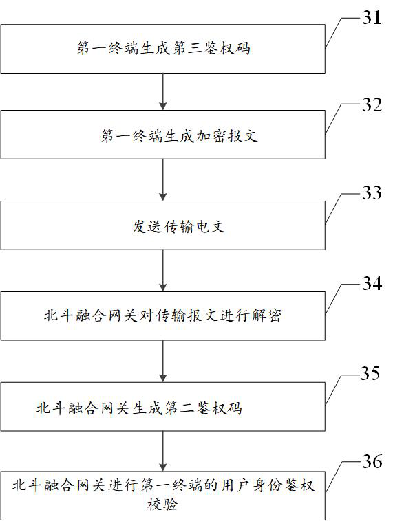 Communication authentication processing method and device