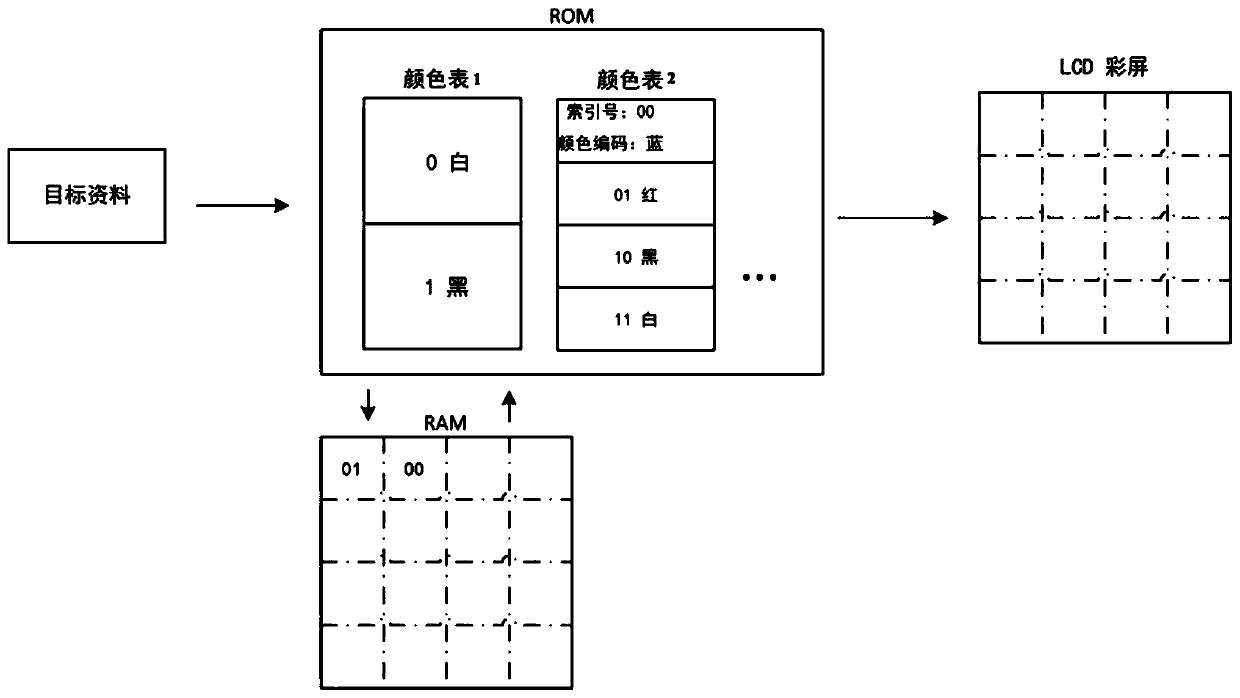 A Method of Using Color Screen in Embedded System with Small Memory