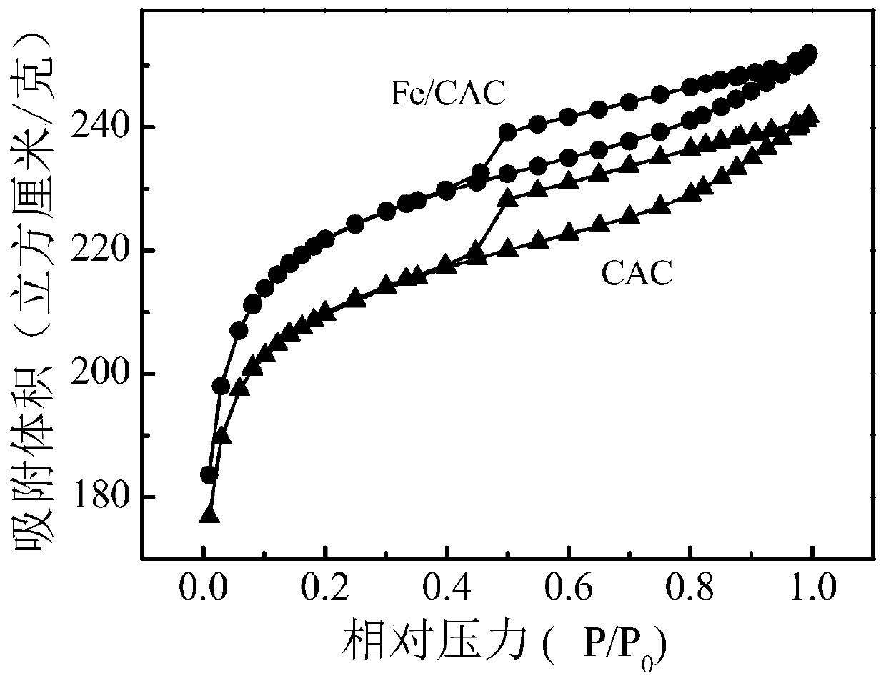 Ferric oxide supported activated carbon as well as synthesis method and application thereof