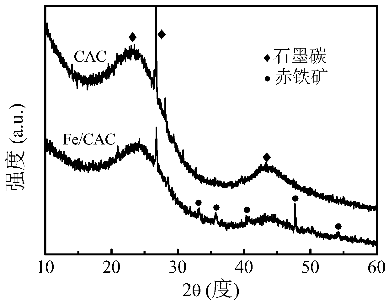 Ferric oxide supported activated carbon as well as synthesis method and application thereof