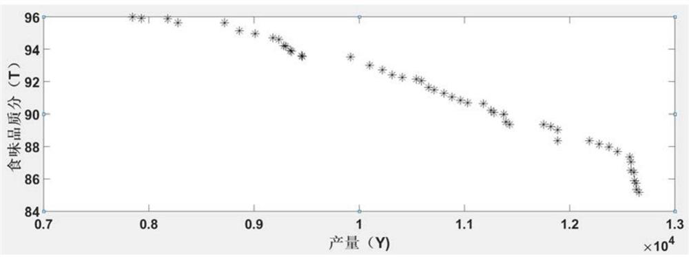 Multi-objective optimization method for crop breeding