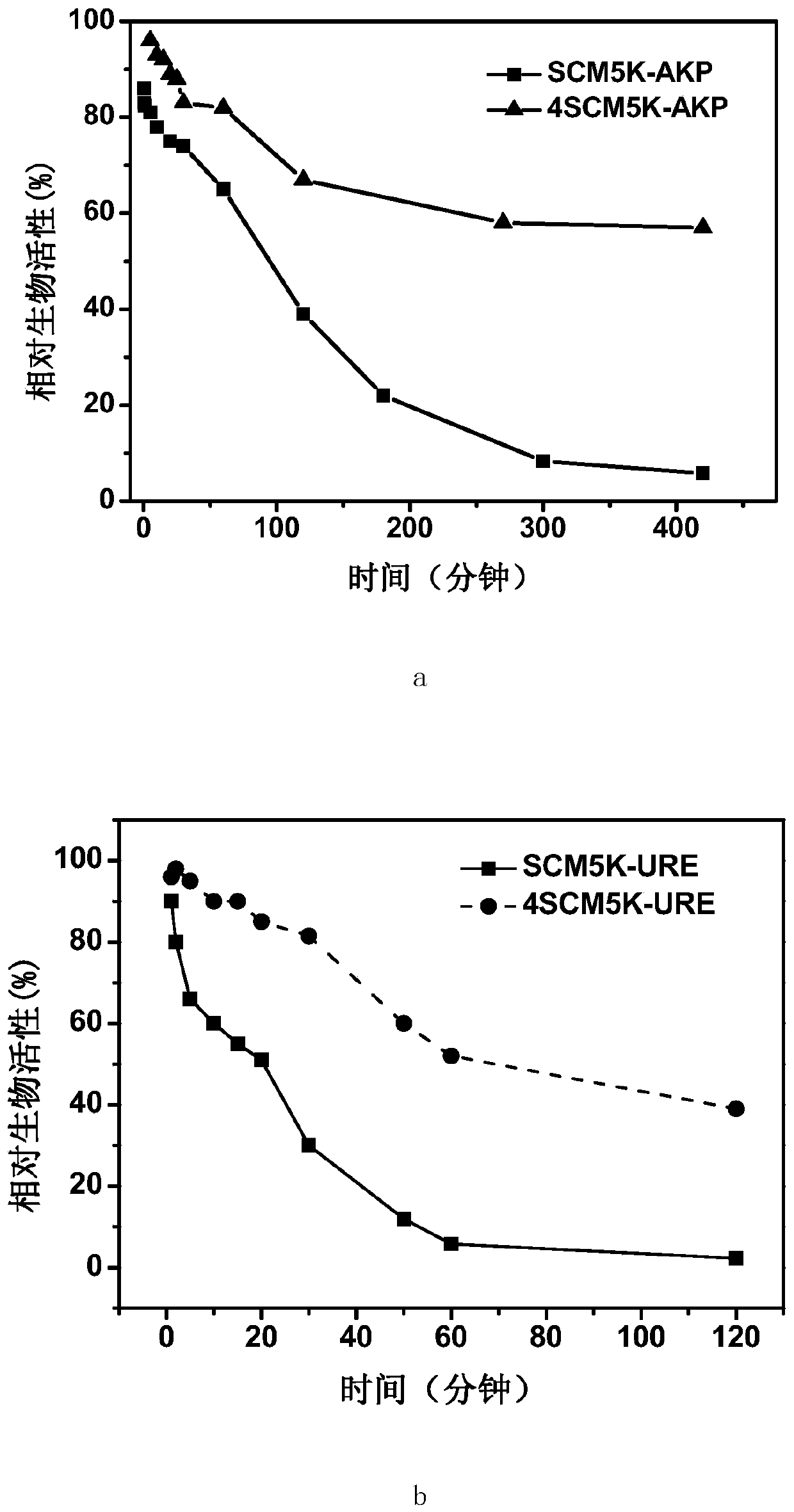 New application of multi-arm polyethylene glycol modifier and its application in modification of asparaginase