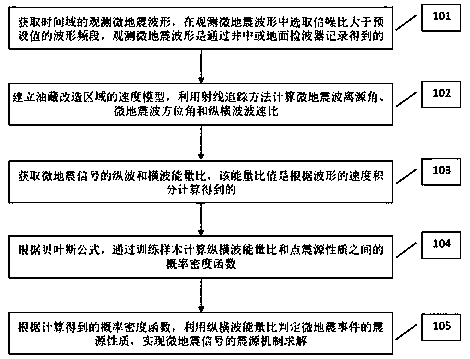 Method and system for solving oil reservoir reconstruction microseism monitoring fracture seismic source mechanism