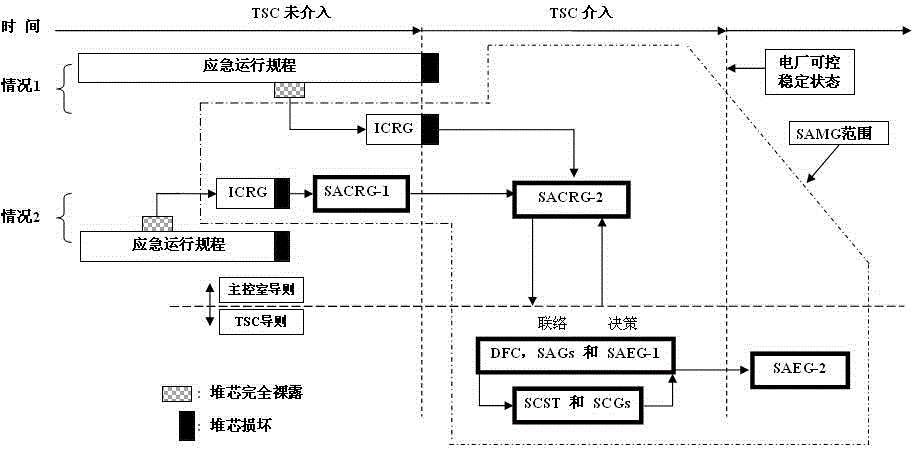 Transition interface method between emergency operating procedures and severe accident management guidelines