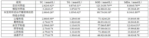 Pharmaceutical composition for treating diabetes and preparation method, preparation and application thereof