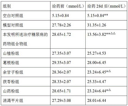 Pharmaceutical composition for treating diabetes and preparation method, preparation and application thereof