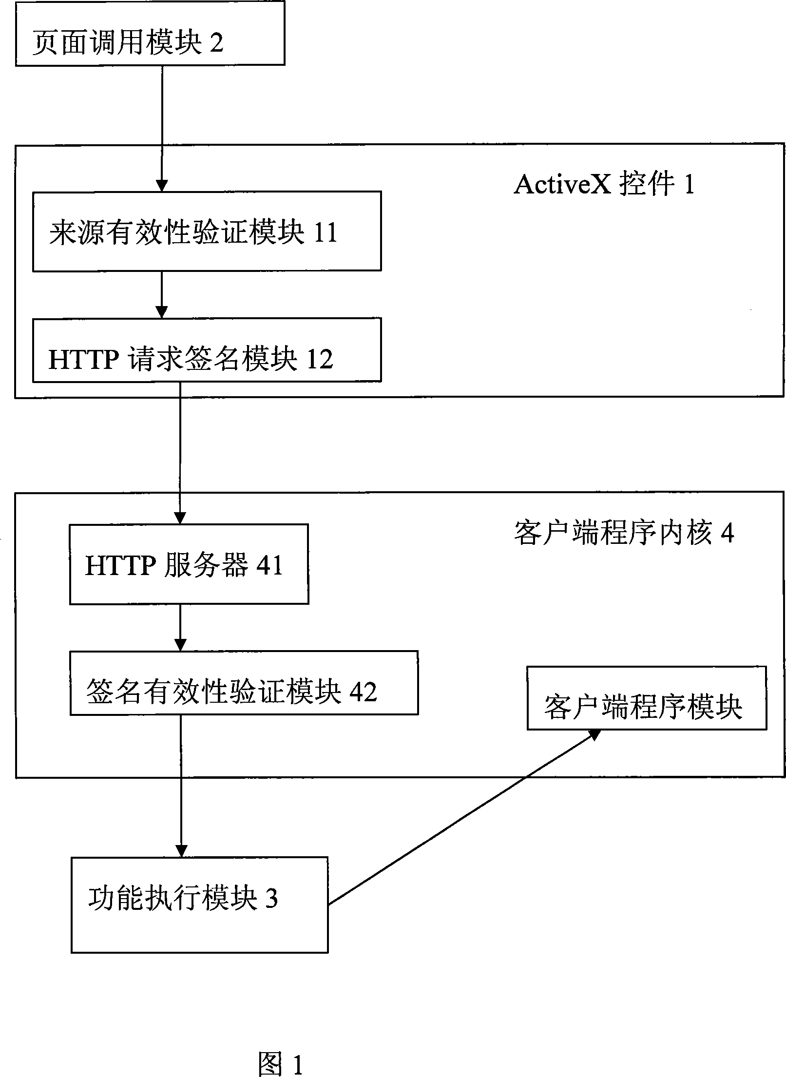 A system and method for secure Internet local function call