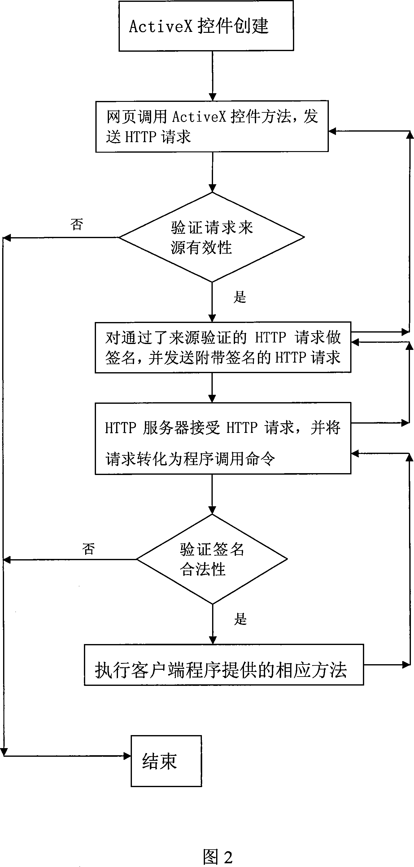 A system and method for secure Internet local function call