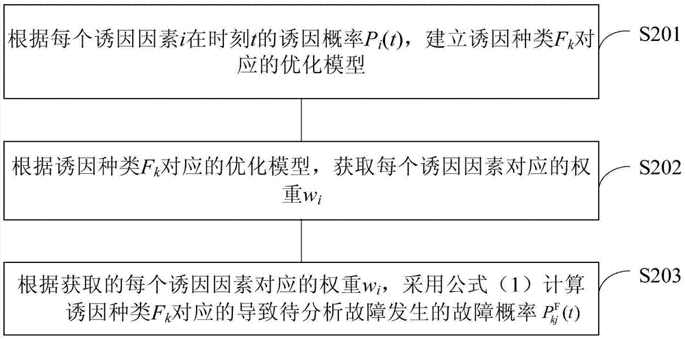 Failure analysis method and device based on power communication network
