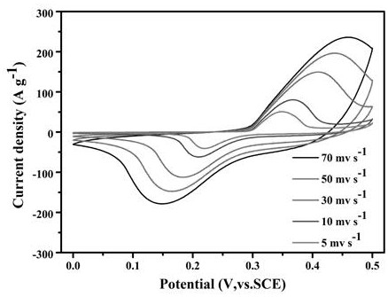 Preparation method of supercapacitor electrode material