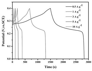 Preparation method of supercapacitor electrode material