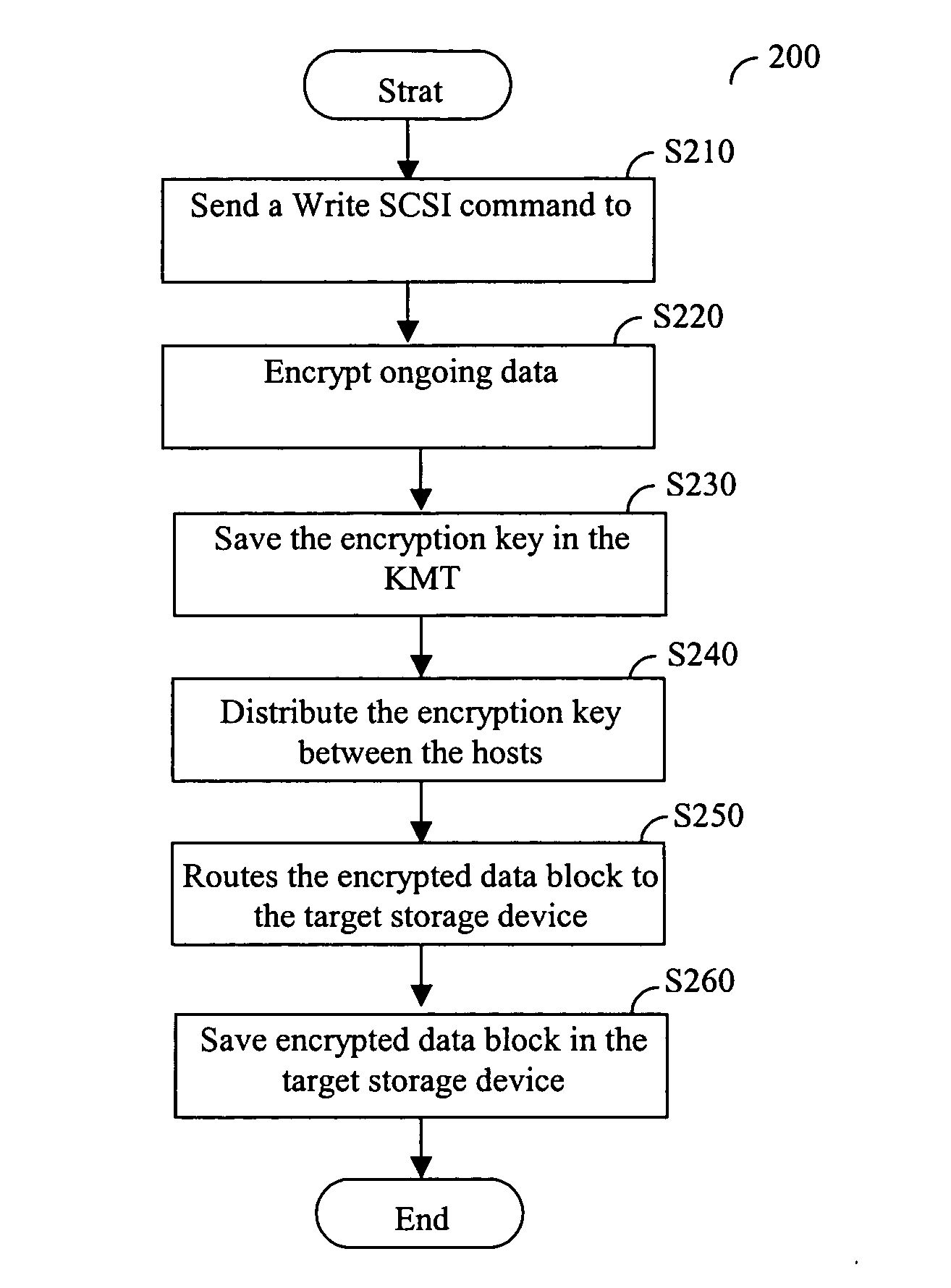 Method for securing data storage in a storage area network
