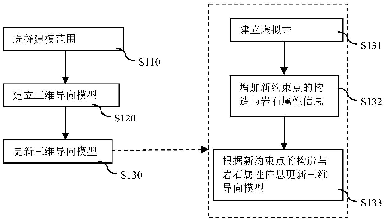 Method for updating geosteering model