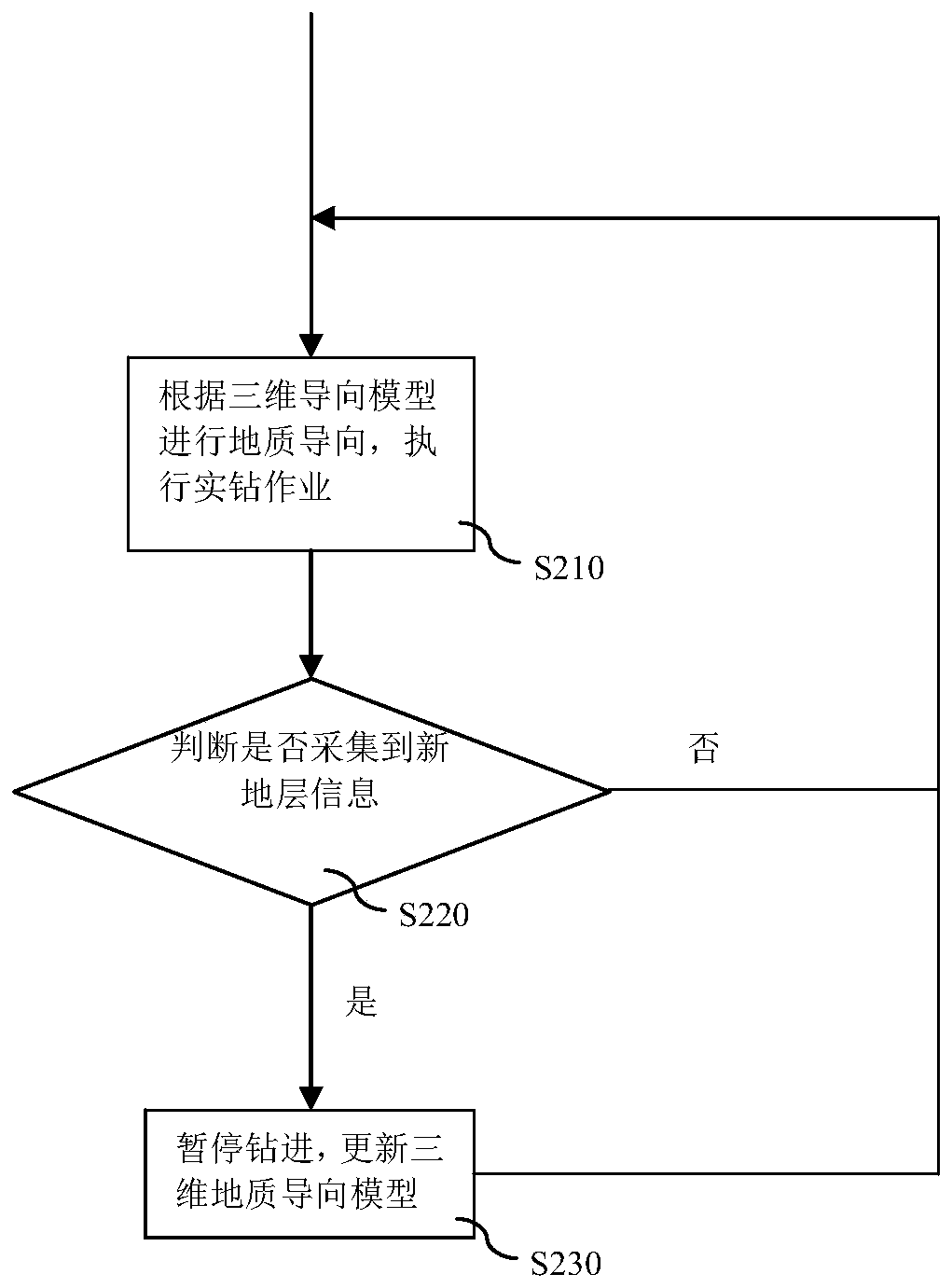 Method for updating geosteering model