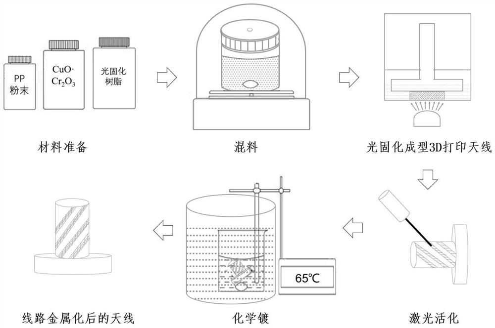 3D printing resin for manufacturing low-loss antenna and application of 3D printing resin