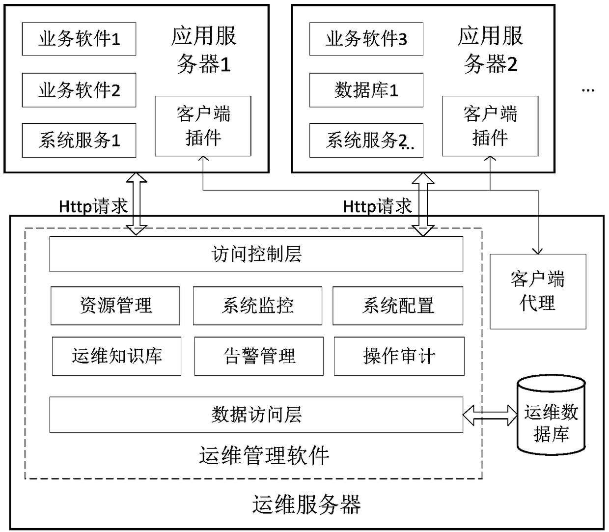 Automatic operation and maintenance system based on management information system