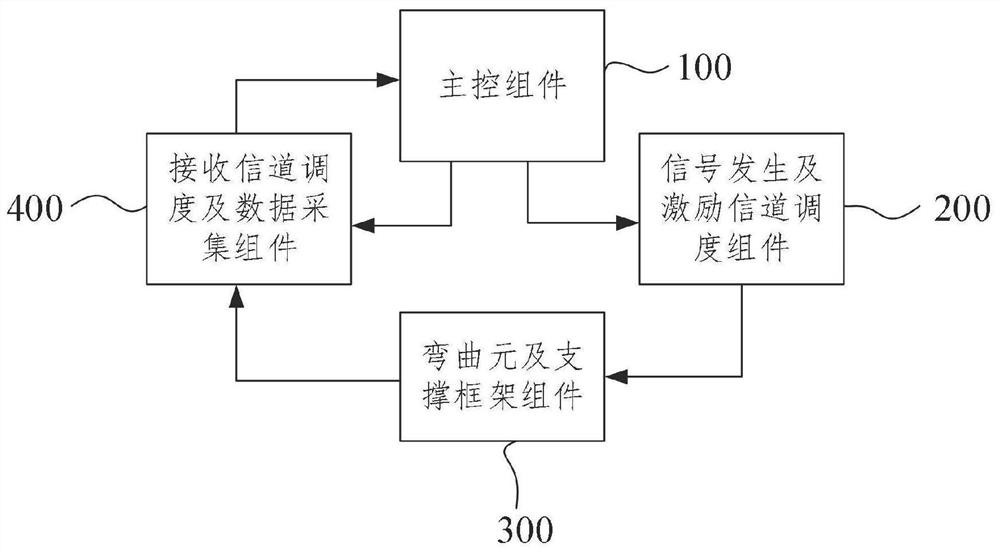 Multi-fault shear wave velocity testing system for geotechnical model test