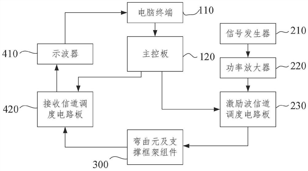 Multi-fault shear wave velocity testing system for geotechnical model test