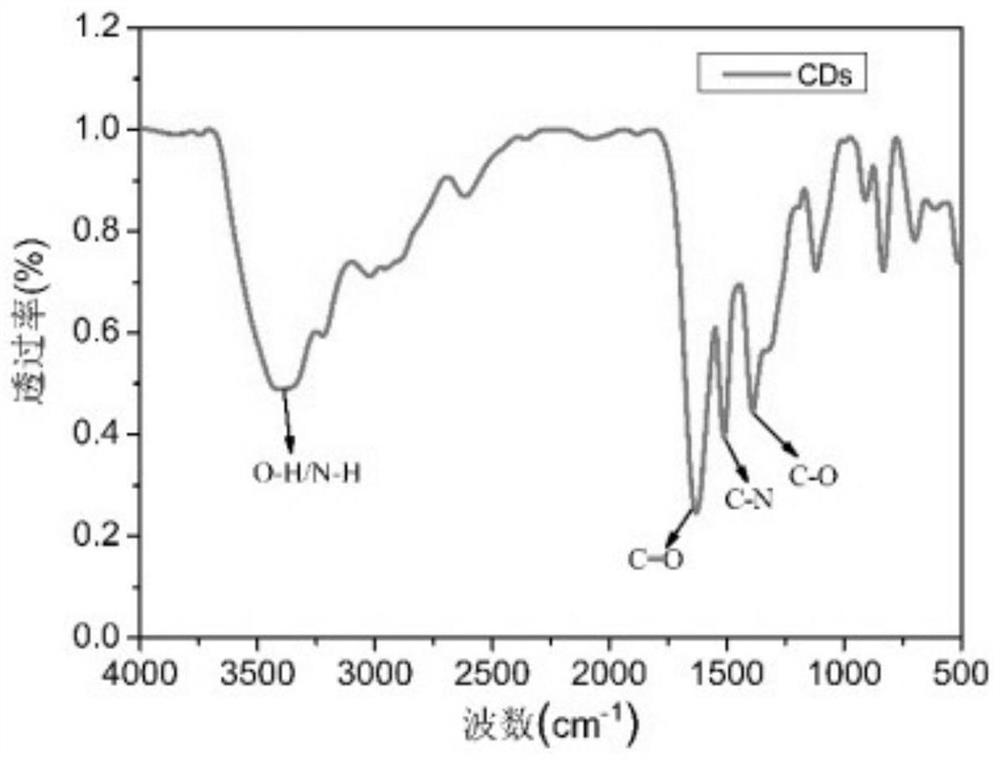 A kind of yellow fluorescent carbon dot and its preparation method and application