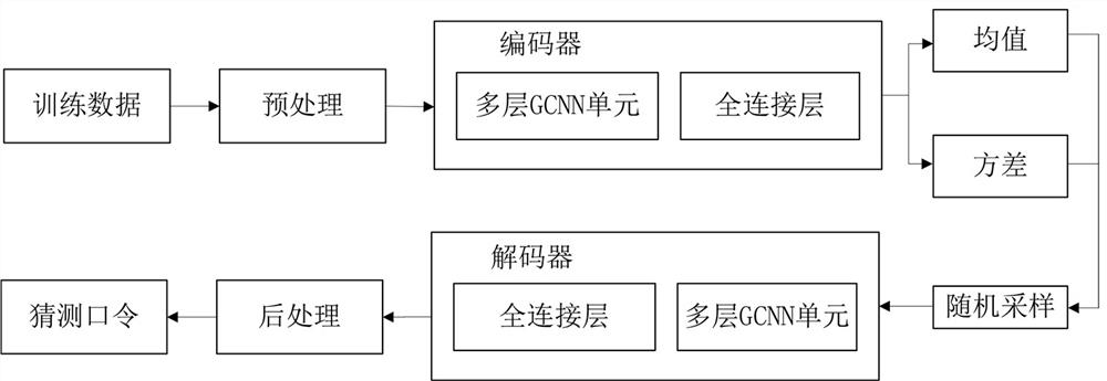 Lightweight password guessing dictionary generation method and device based on variational auto-encoder