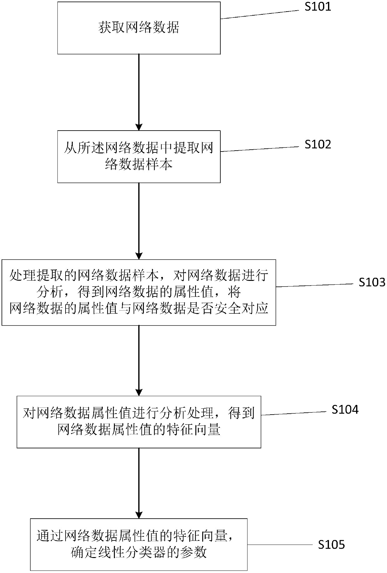 Training method of network security situation model, recognition method and recognition device