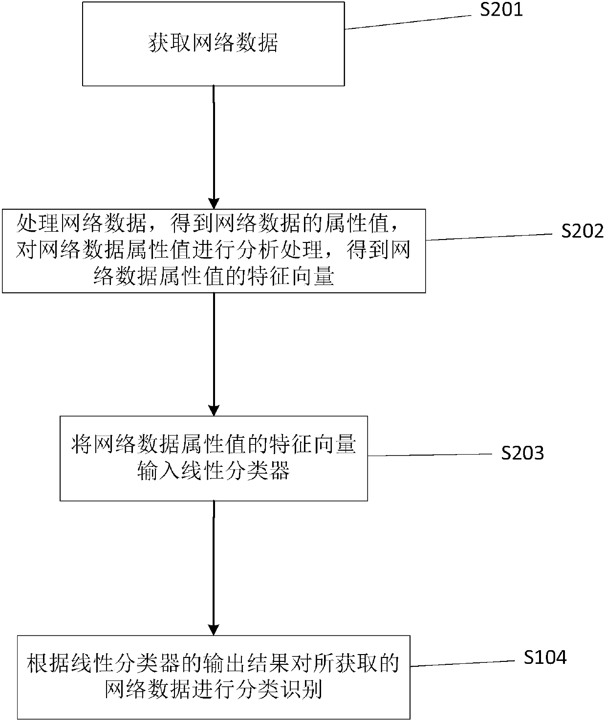 Training method of network security situation model, recognition method and recognition device