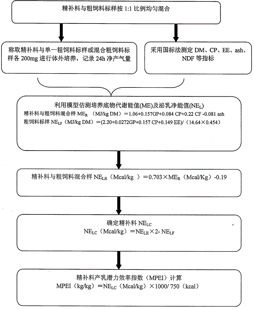 Nutrition quality evaluation method of cow essence supplemented material