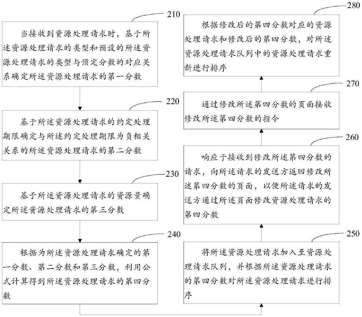 Resource processing request sorting method and device, medium and electronic equipment