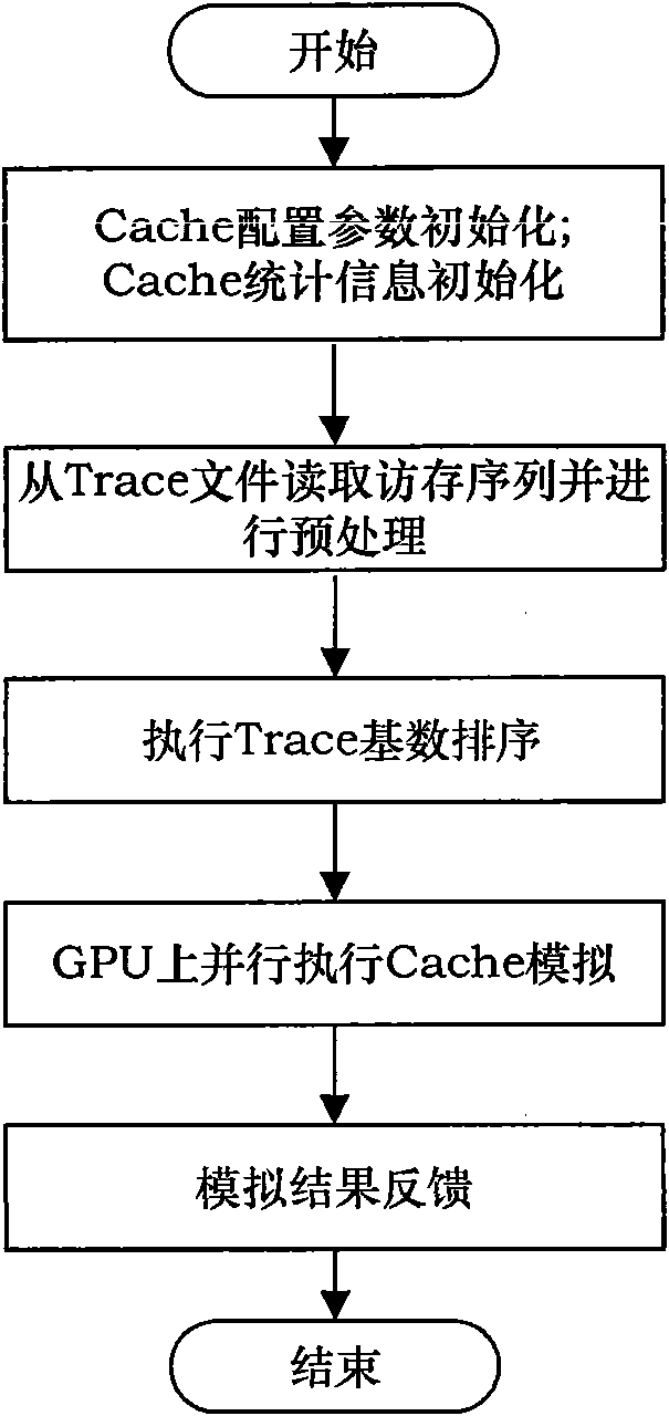 GPU-based Cache simulator and spatial parallel acceleration simulation method thereof