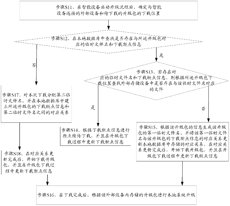 Method and device for upgrading intelligent device and intelligent device