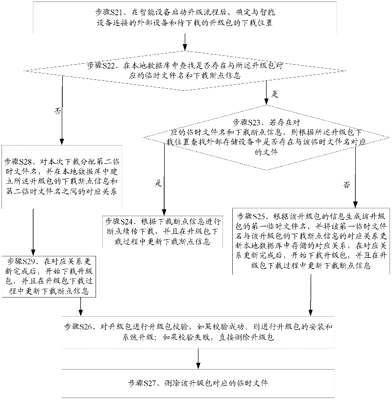 Method and device for upgrading intelligent device and intelligent device