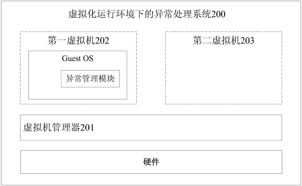 Exception handling method, apparatus and system in virtual operating environment