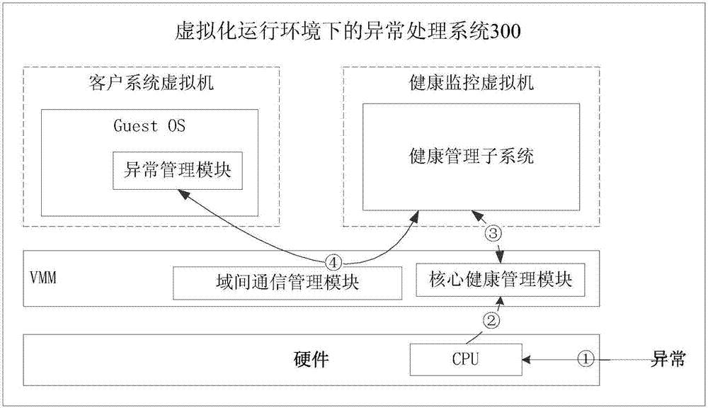 Exception handling method, apparatus and system in virtual operating environment