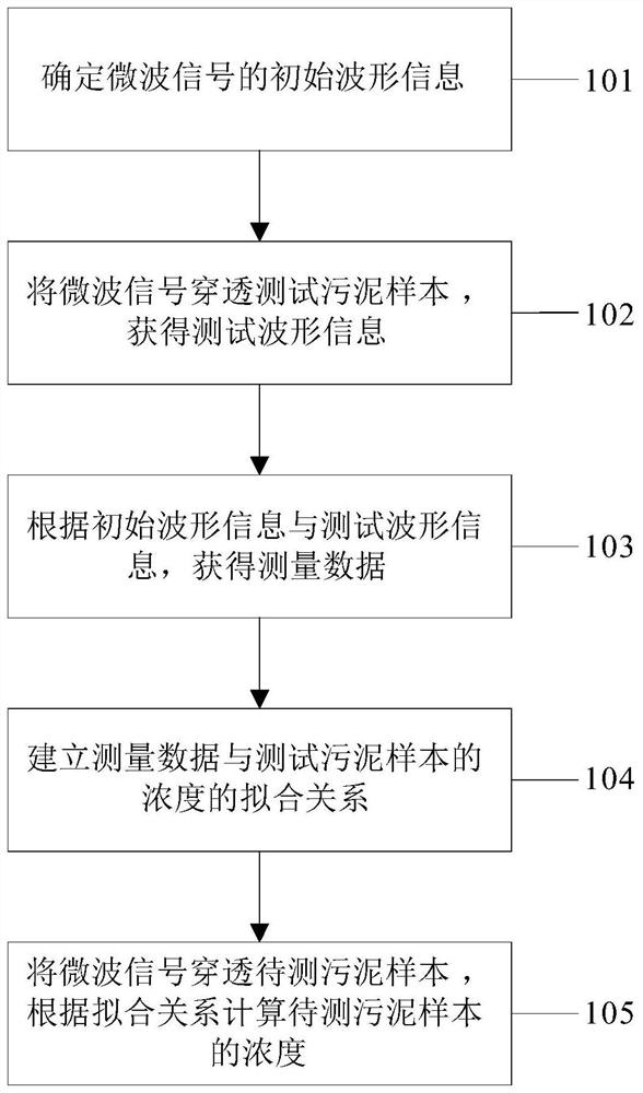 Sludge concentration online measurement method and device, electronic equipment and medium