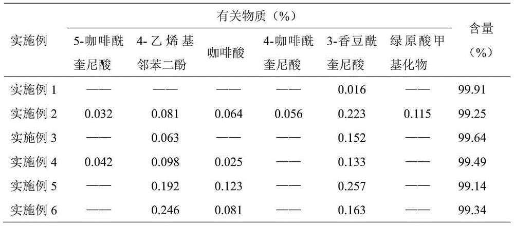 A kind of preparation method of medicinal chlorogenic acid