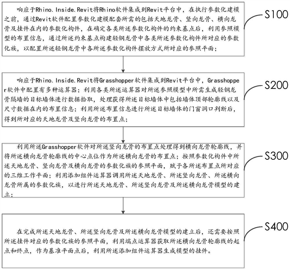 Rhino.Inside.Revit-based light steel keel partition wall parametric modeling method and system