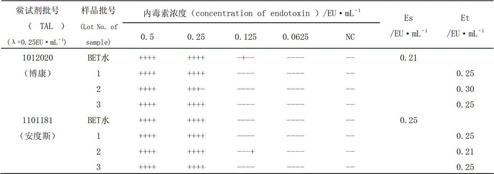 Method for checking bacterial endotoxin in Shenxiong glucose injection