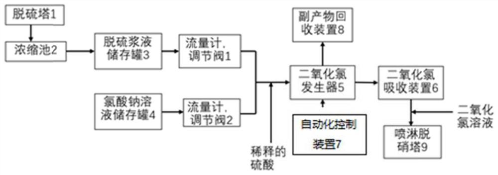 A kind of desulfurization by-product prepares denitration agent clo  <sub>2</sub> systems and methods