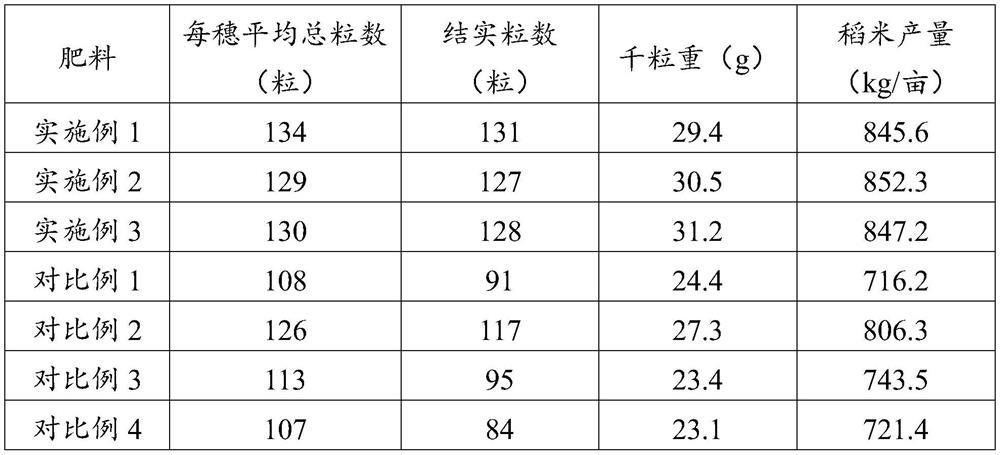 Special fertilizer for rice and preparation method and application thereof
